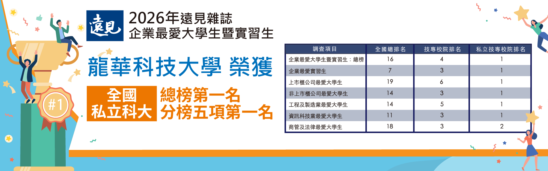 龍華科大獲2023企業最愛大學生-文宣示意圖
